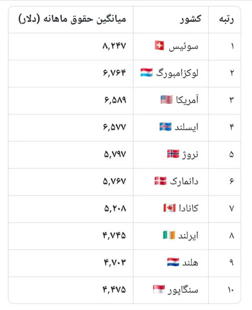 ۱۰ کشور با بالاترین حقوق ماهانه در جهان 